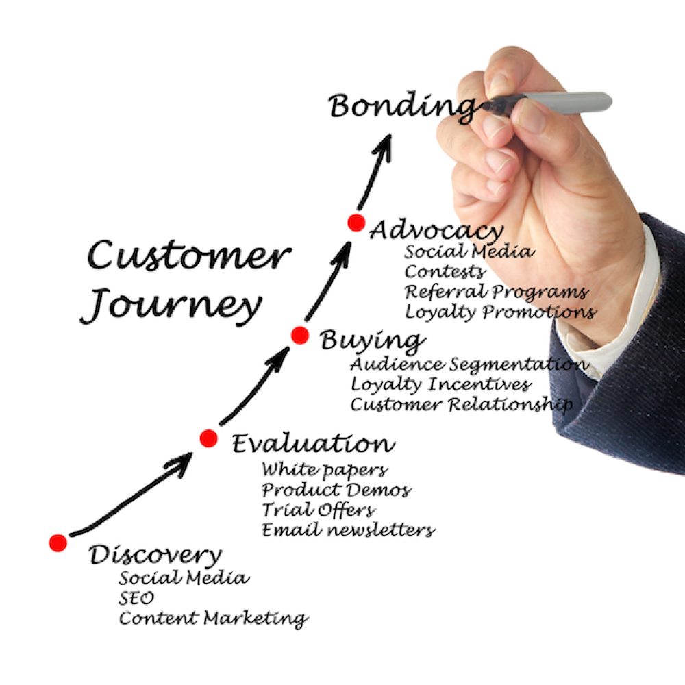 Путь клиента (customer journey) в digital-маркетинге